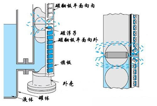 合成氨液位計工作原理圖