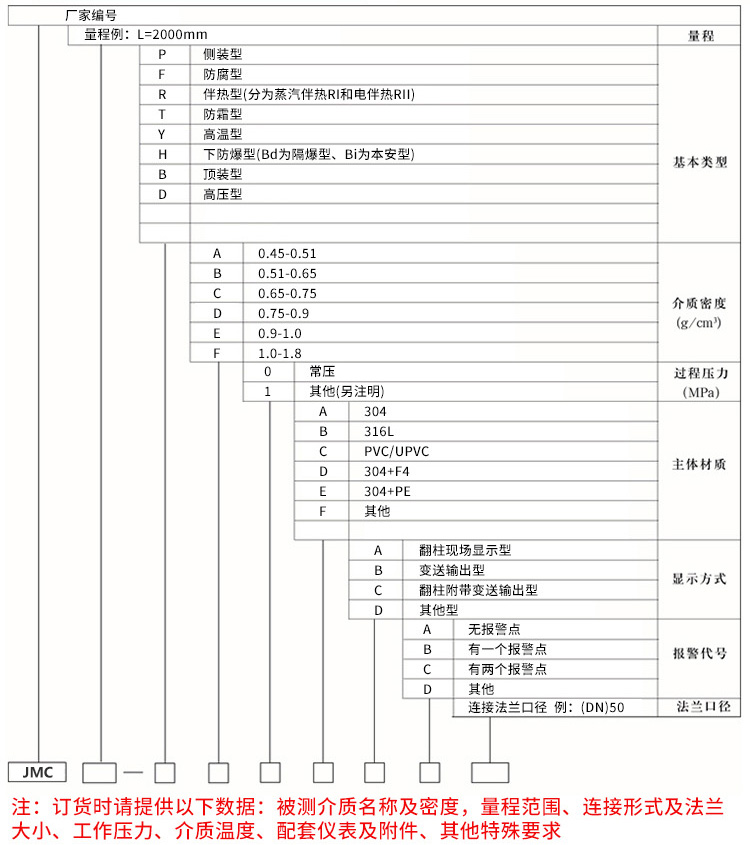 合成氨液位計規格選型表
