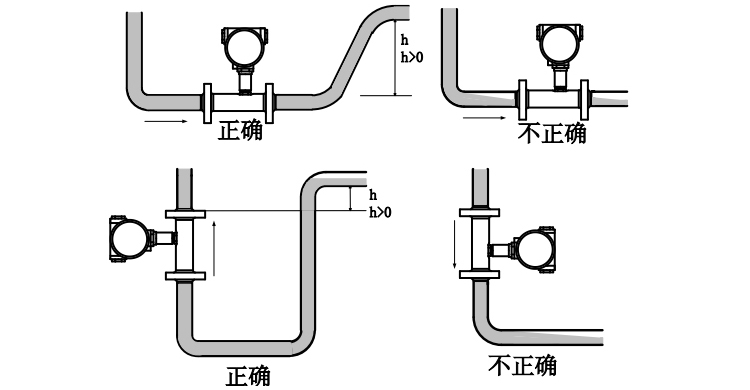燃?xì)饬髁坑嫲惭b滿管注意事項(xiàng)