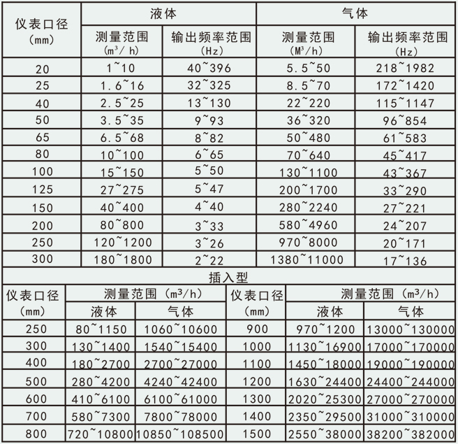 智能型壓縮空氣流量計(jì)流量范圍對照表